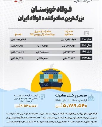 صادرات فولاد خوزستان۱