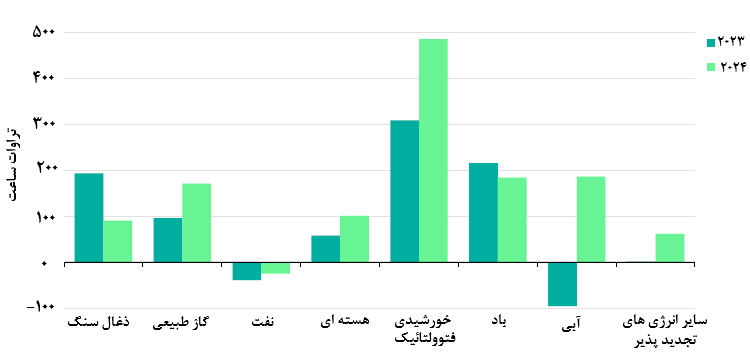 نمودار۲۲