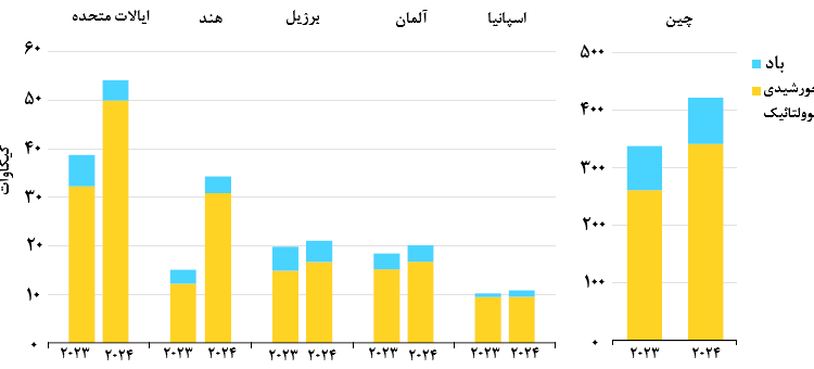 نمودار۲۵