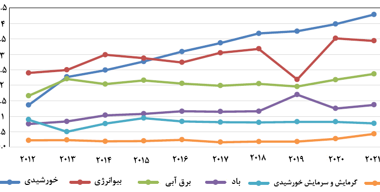 نمودار۳۰