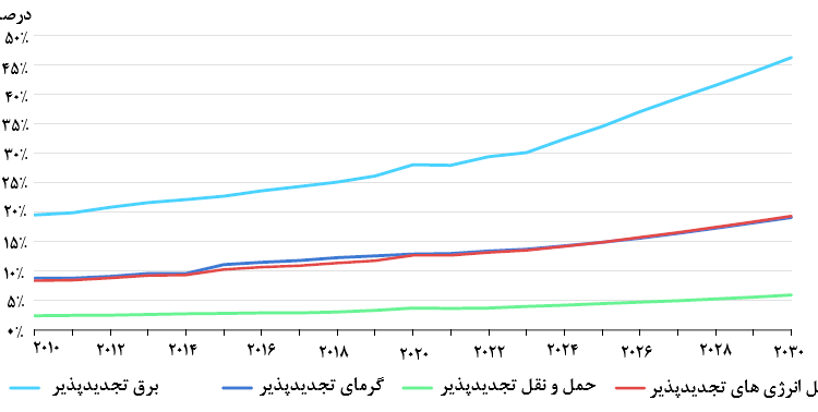 نمودار۶